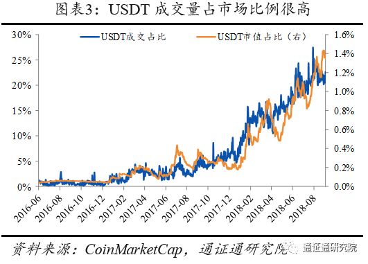 资产定价sdf_如何看待USDT在资产定价中的作用？_资产定价能力