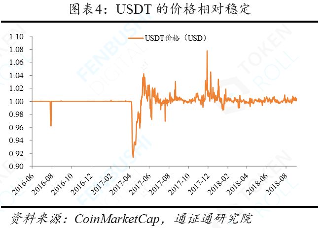 资产定价能力_如何看待USDT在资产定价中的作用？_资产定价sdf