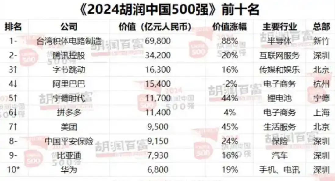 胡润价值榜_胡润如何评估企业价值_胡润品牌价值