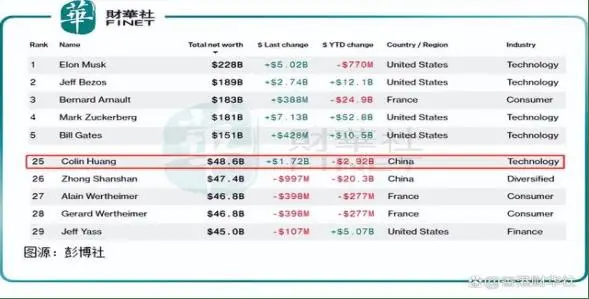 黄峥的商业模式与盈利分析_盈利模式现状_盈利模式背后的问题