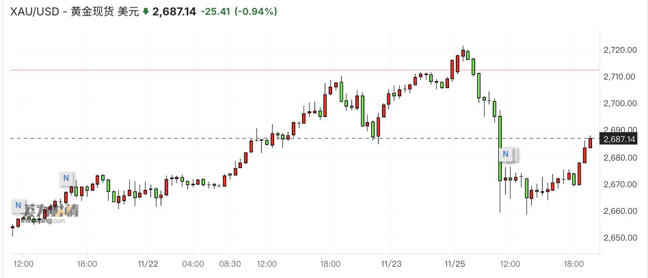 分析师:比特币年底有望站上12万美元大关,但这个点位很关键!_比特币涨破23000美元关口_比特币涨破48000美元大关