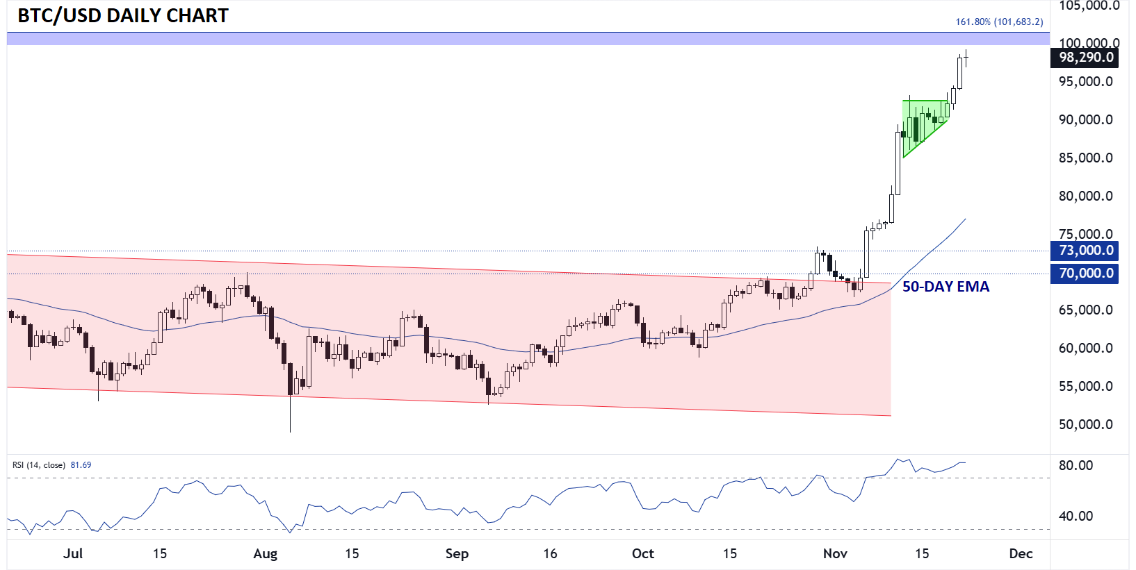比特币涨破23000美元关口_比特币涨破48000美元大关_分析师:比特币年底有望站上12万美元大关,但这个点位很关键!