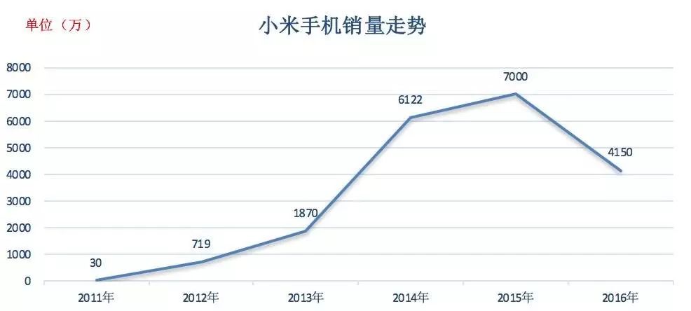 小米手机销量分析_小米受众_从销量看小米手机的受欢迎程度