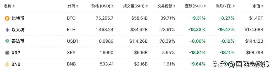 比特币在下行方面有稳固的支撑位，接近 98,000 美元大关，买家过去曾捍卫过这一重要水平。如果出现短暂的回撤，日线图上的 50 EMA（目前交易价格约为 97,000 美元）将为比特币提供额外的支撑_比特币跌破47000美元关口_比特币突破1美元