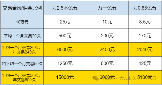 佣金股票一般多少钱_股票佣金_佣金股票开户