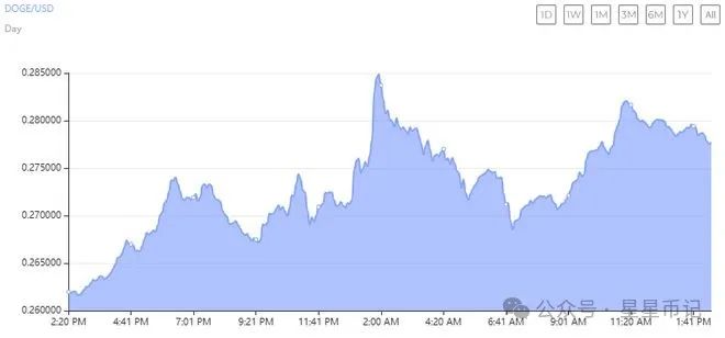 彭博分析师重点关注比特币和狗狗币的相关性_比特币大佬狗狗币_比特币狗狗币实时行情