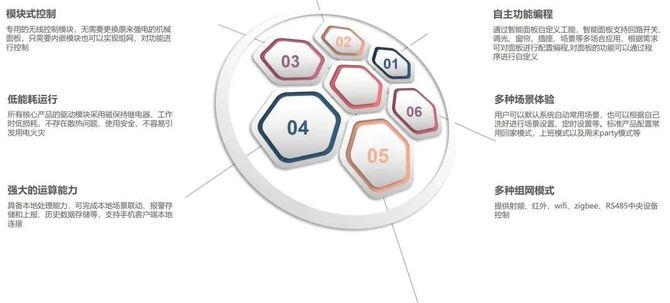 优化圈, 智能家居的成本分析及配置建议